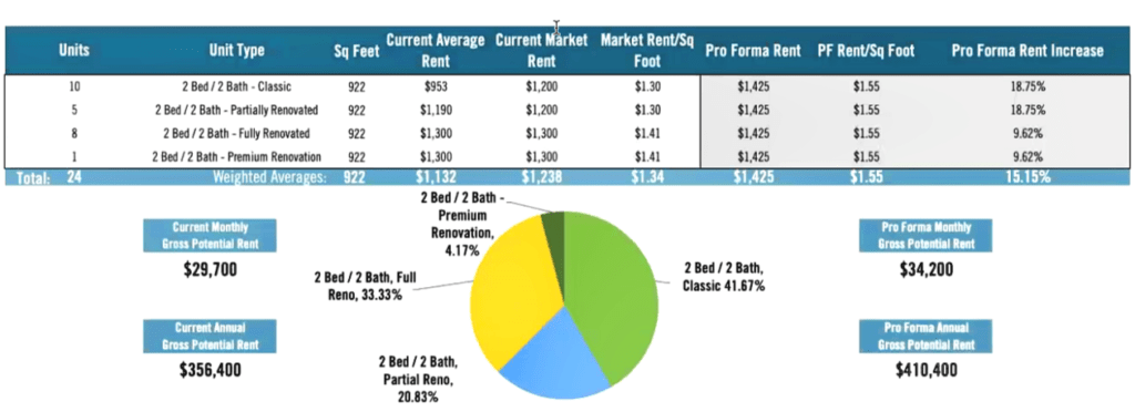 24 unit multifamily property in central FL